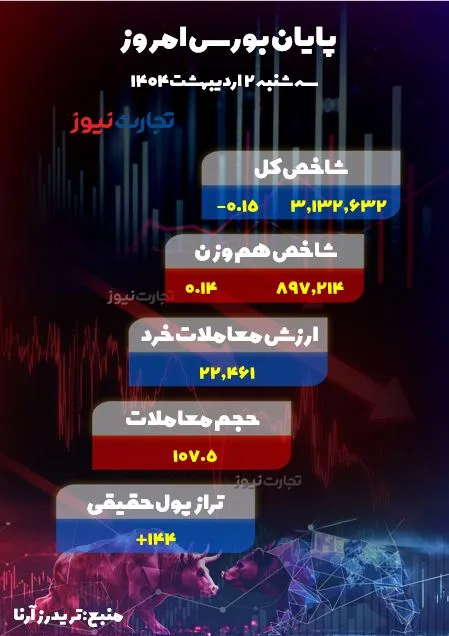پایان بازار سهام امروز 2 مه 1404