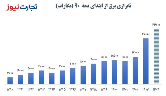 تولید فولاد. برق