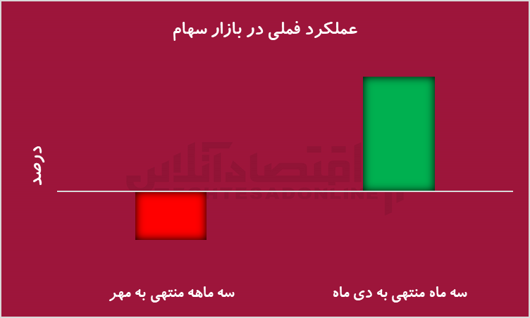 سیگنال مهم بورس سهام برای سهامداران سیگنال مهم بورس سهام برای سهامداران