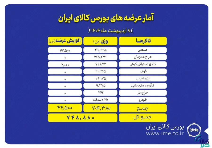 عرضه 6000 تن محصول در مبادله کالا عرضه 6000 تن محصول در مبادله کالا