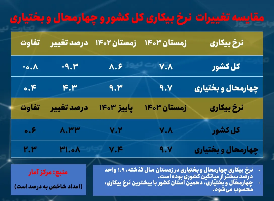 نرخ بیکاری