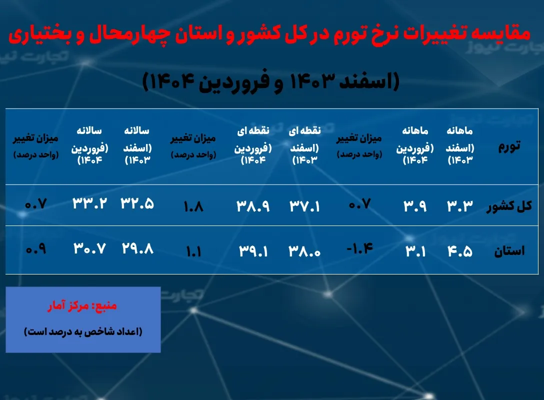 نرخ بیکاری