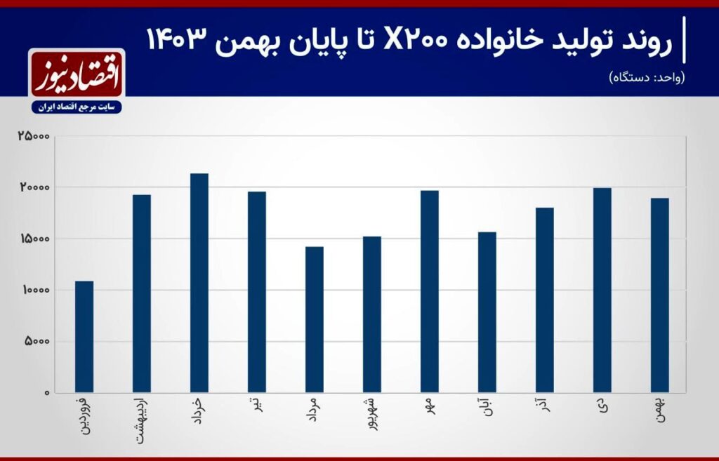 سیگنال منفی به بازار خورو/ سایپا جلوی فروش خودرو‌های ارزان را گرفت؟+ نمودار