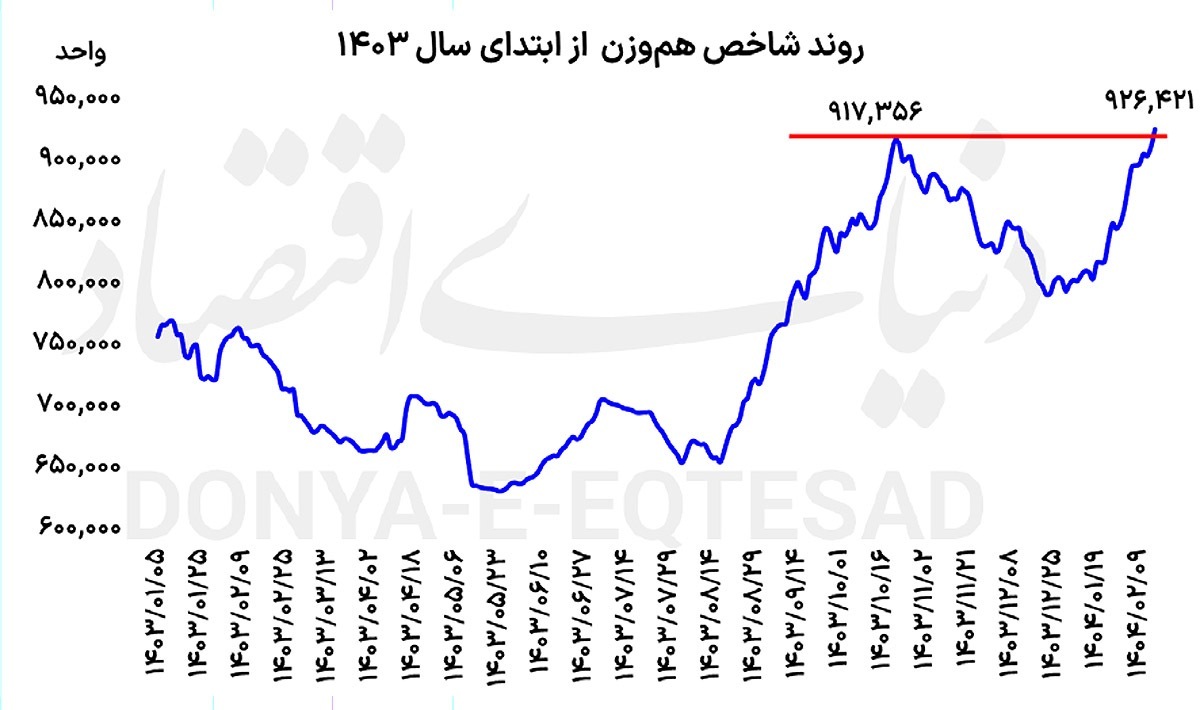 شاخص بورس شاخص بورس
