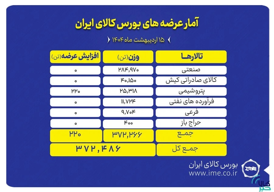 مبادله کالاهای ایرانی مبادله کالاهای ایرانی