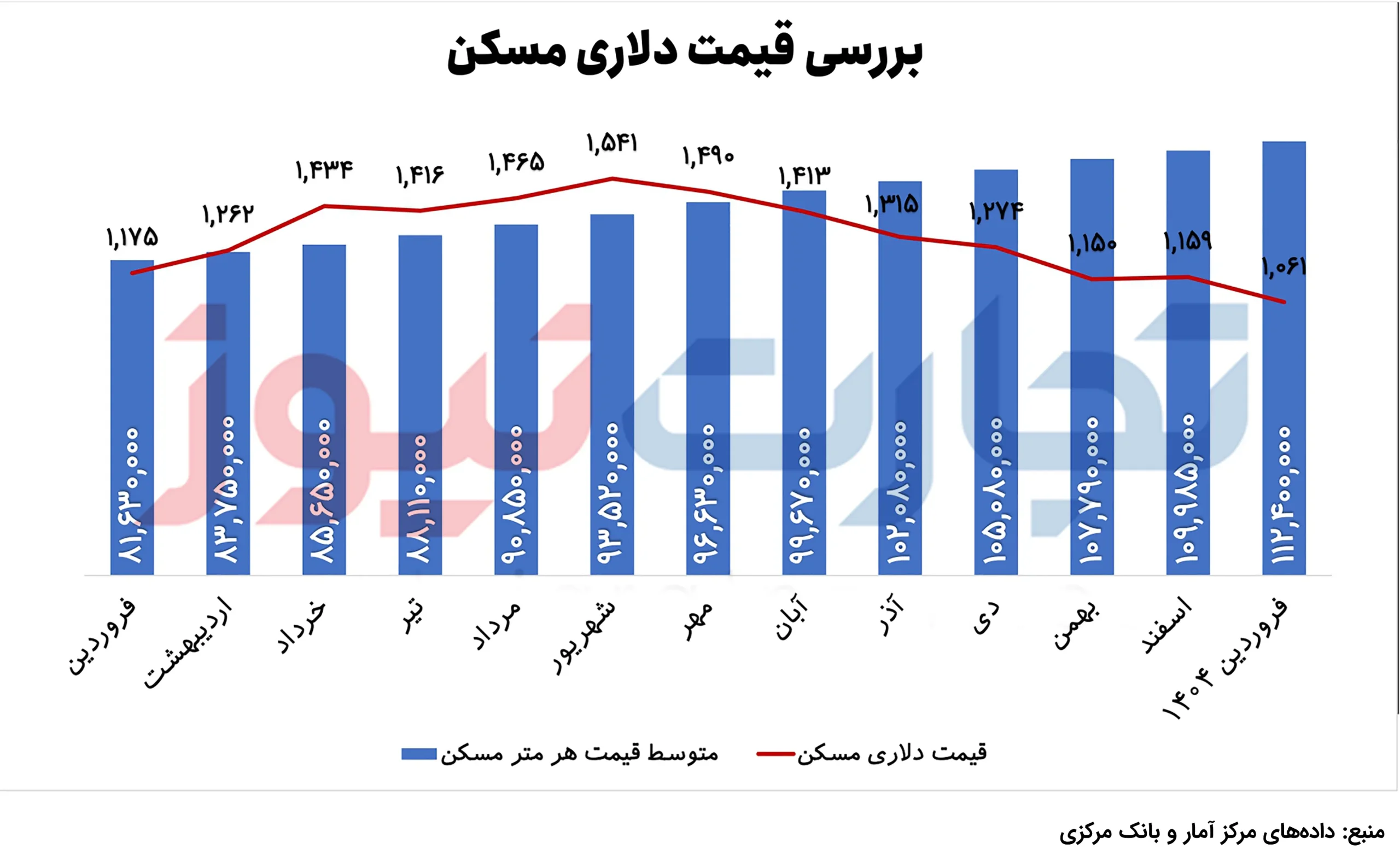 قیمت مسکن