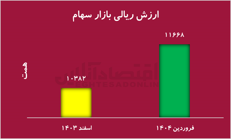 نمودار بازار سهام نمودار بازار سهام