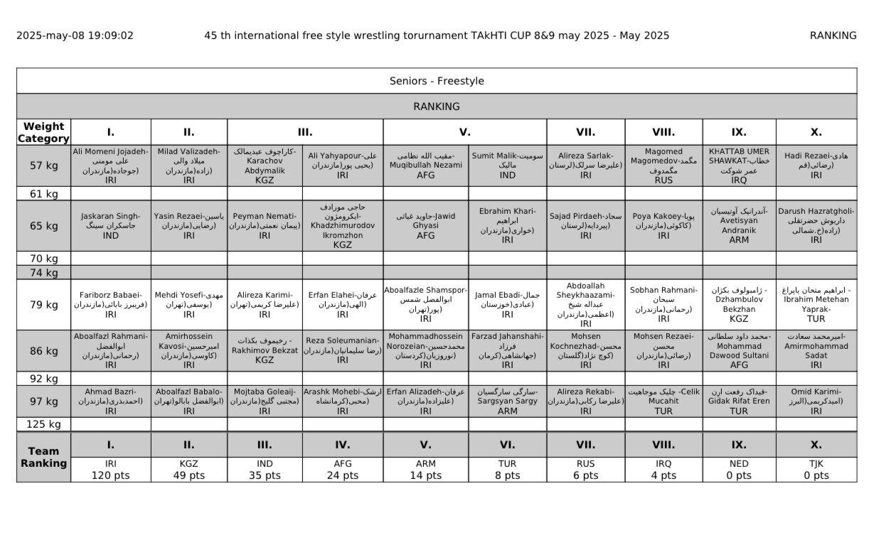 قهرمانان پنج وزن اول جام تاکتی معرفی شدند