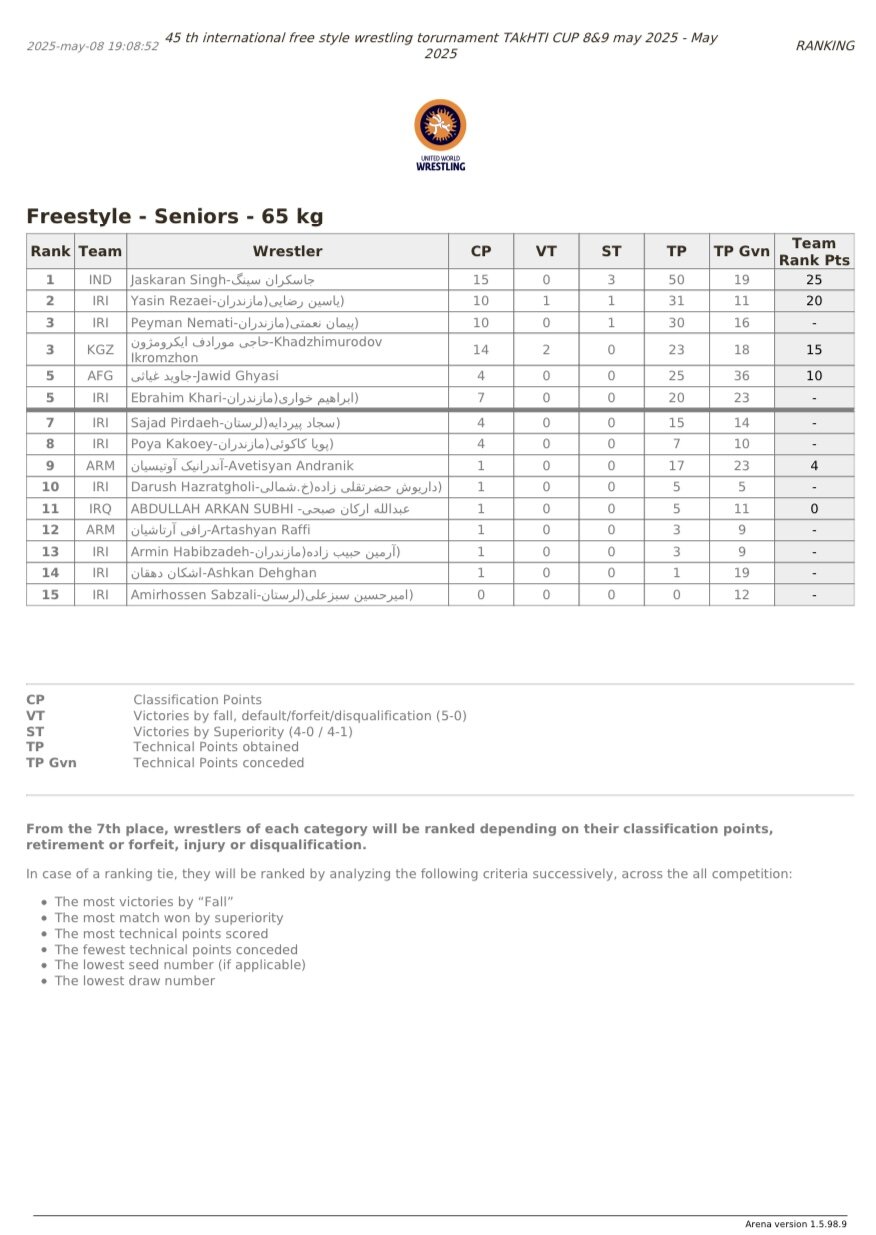 قهرمانان پنج وزن اول جام تاکتی معرفی شدند