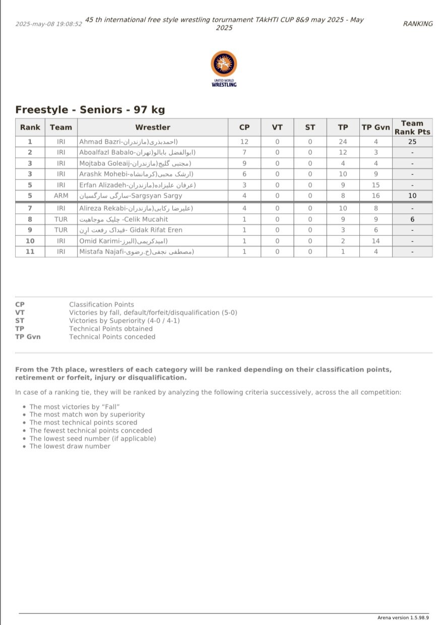 قهرمانان پنج وزن اول جام تاکتی معرفی شدند