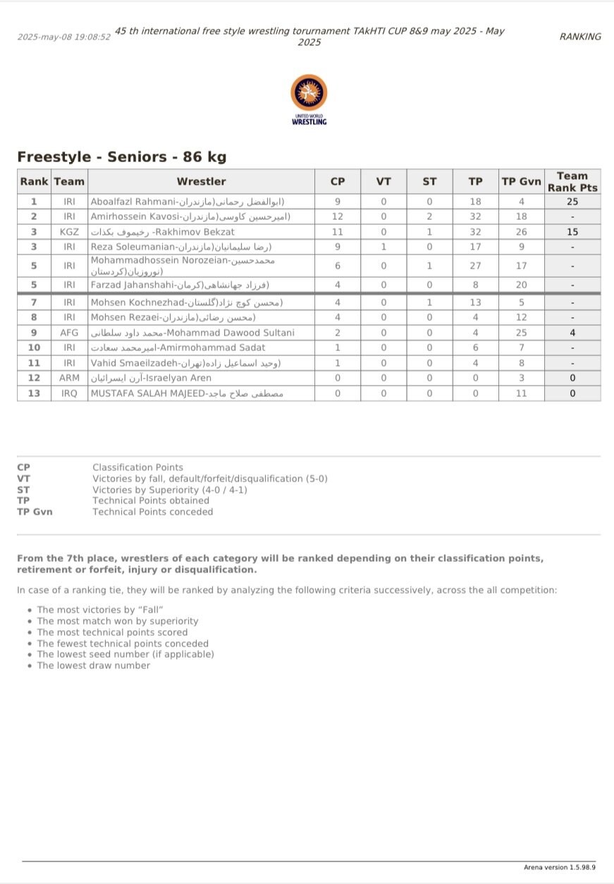 قهرمانان پنج وزن اول جام تاکتی معرفی شدند