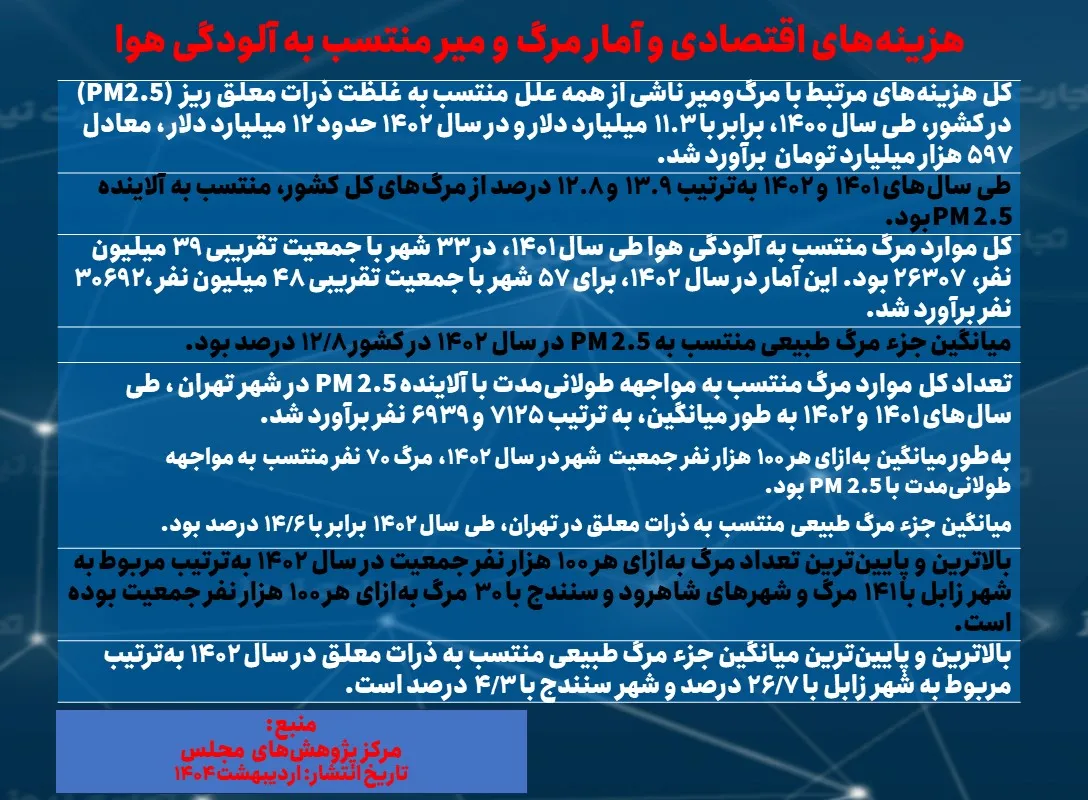 مرگ و میر آلودگی هوا و هزینه AK7698