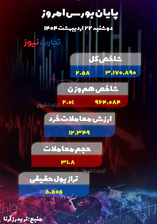 پایان بورس اوراق بهادار امروز 22 مه 1404