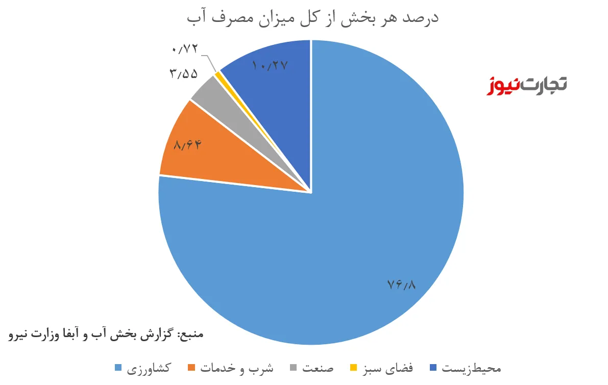 درصد مصرف آب Ak8648