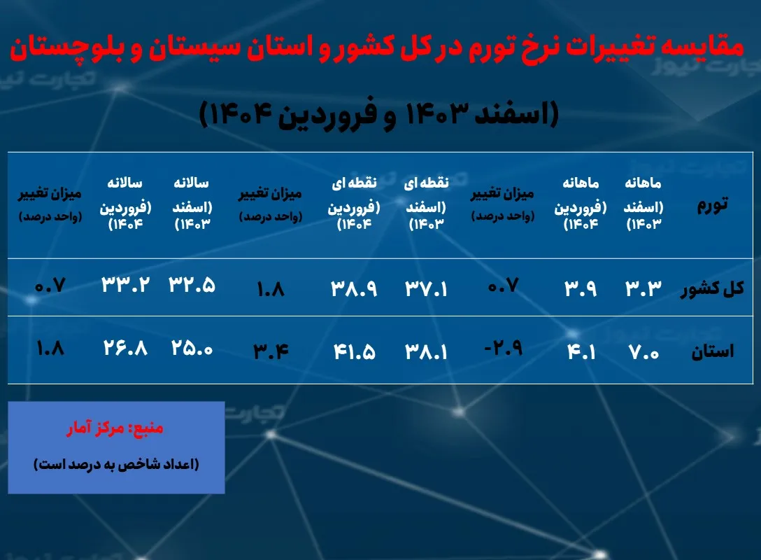 تورم سیستان و بلوچستان آوریل 1404 AK9393