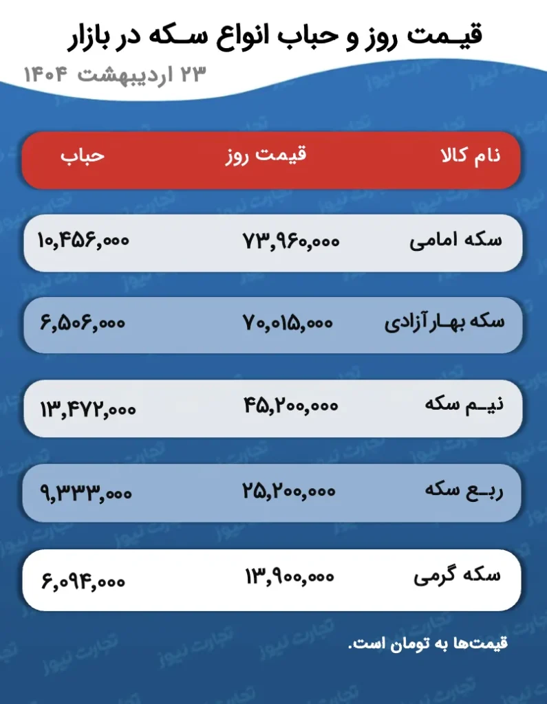 قیمت سکه و حباب