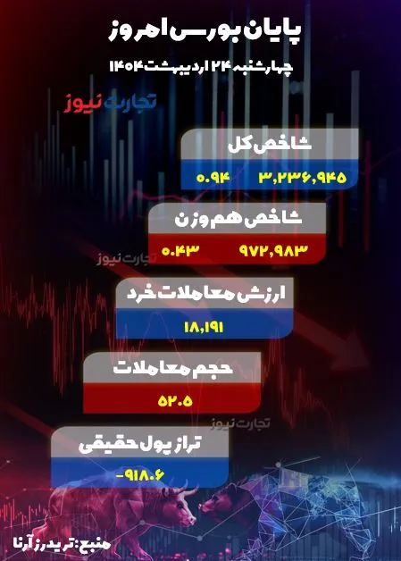 پایان بورس اوراق بهادار امروز 24