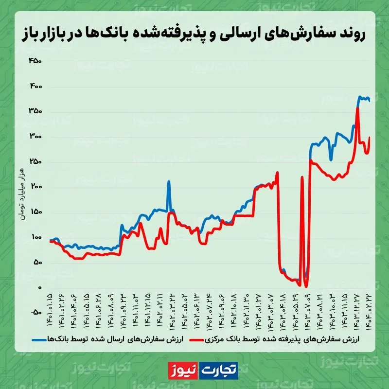 بازار آزاد در 22 مه 1404