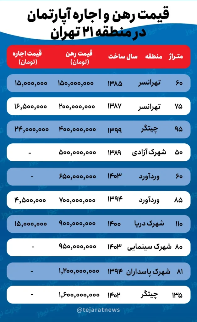 قیمت اجاره در منطقه تهران 2
