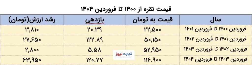 میز قیمت نقره