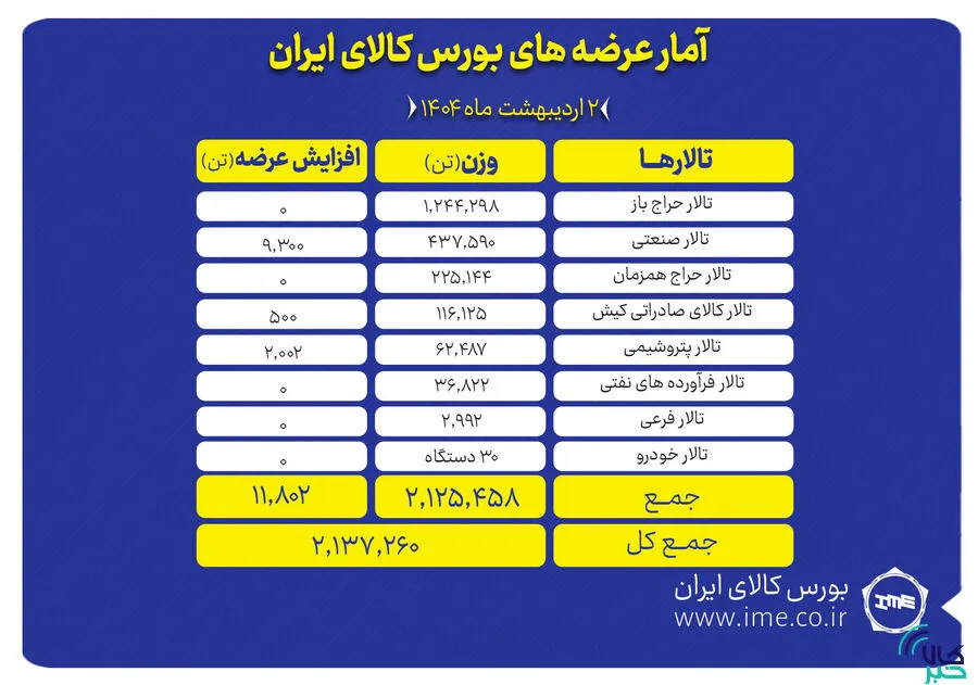 آمار تبادل کالای ایرانی آمار تبادل کالای ایرانی