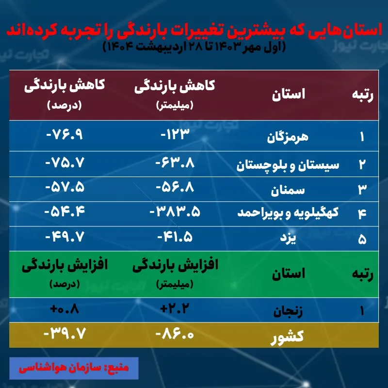 بارش باران را کاهش دهید
