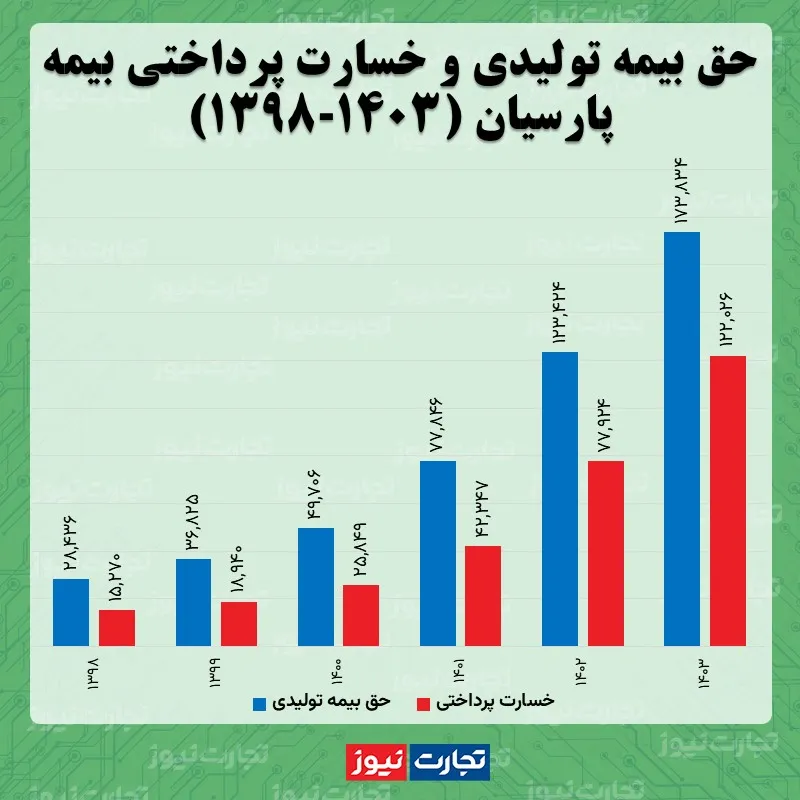 حق بیمه پرداخت پرداخت پرداخت و خسارت از سال 1398 تا 1403