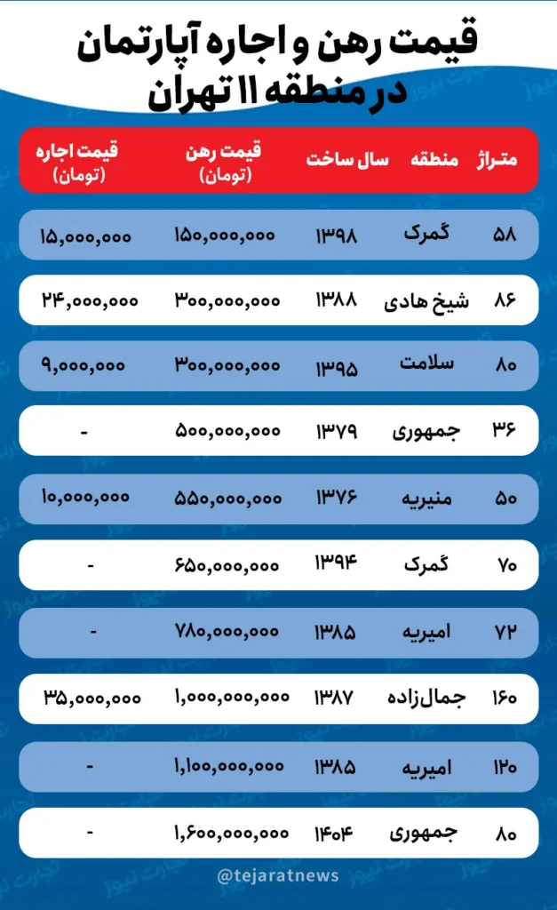 قیمت اجاره در منطقه تهران 1
