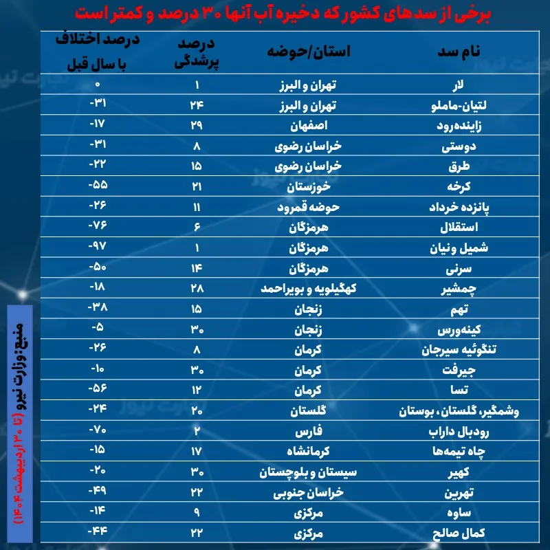 پر کردن سدها
