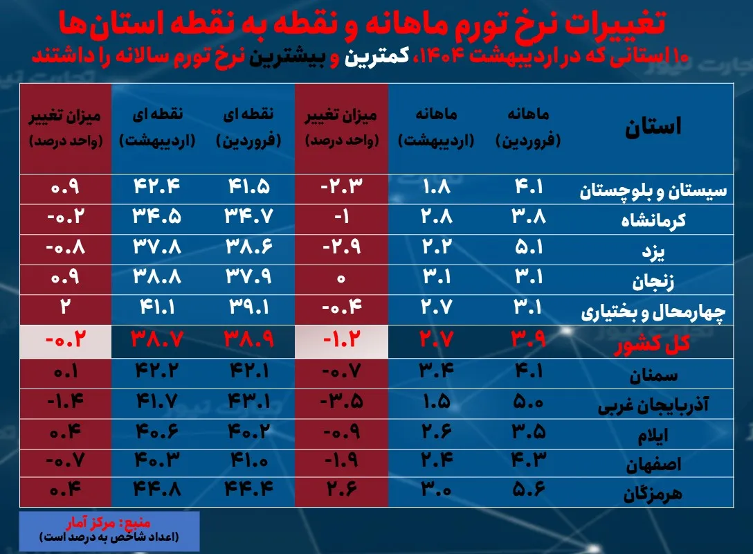 میزان تورم
