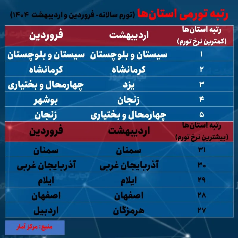میزان تورم