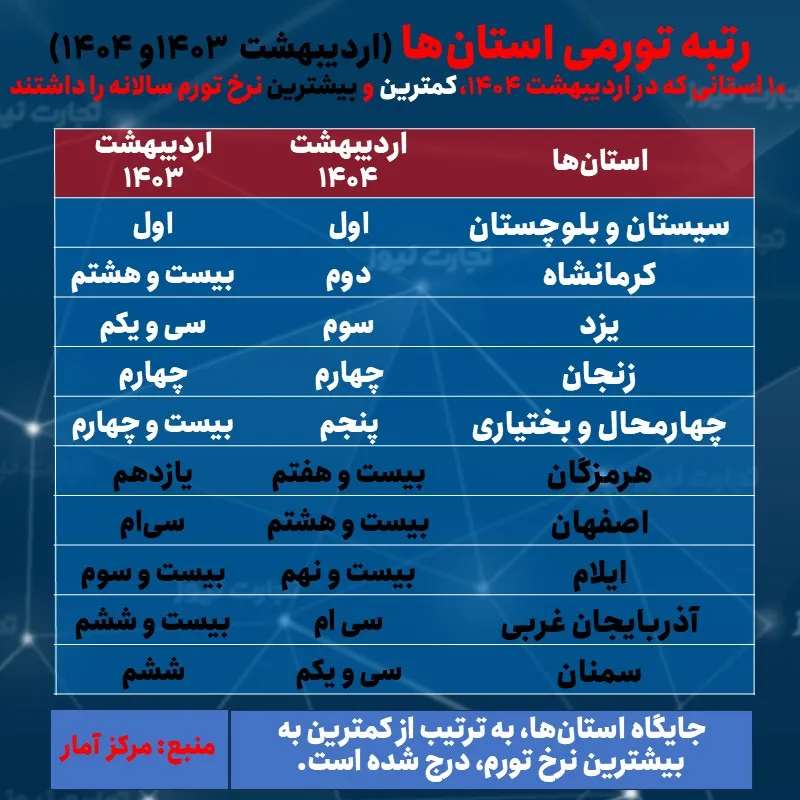 میزان تورم