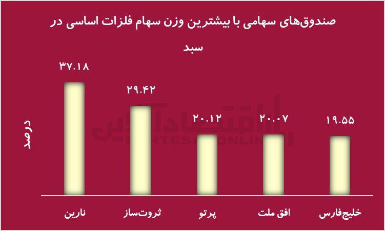 ارزش صنایع اصلی فلزات ارزش صنایع اصلی فلزات
