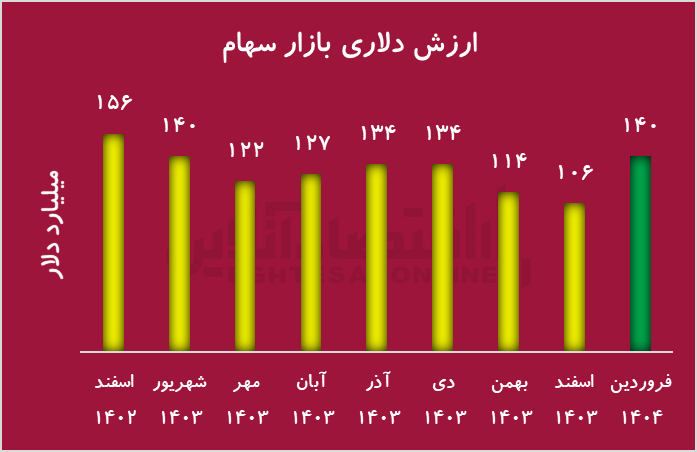 ارزش دلار بورس سهام ارزش دلار بورس سهام