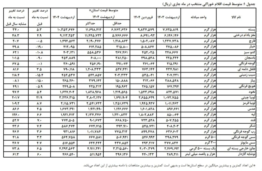 تورم خوراکی