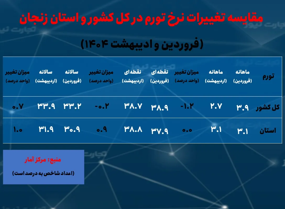 نرخ بیکاری
