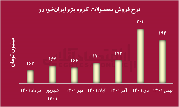 نمودار نرخ فروش ایران خمرو نمودار نرخ فروش ایران خمرو