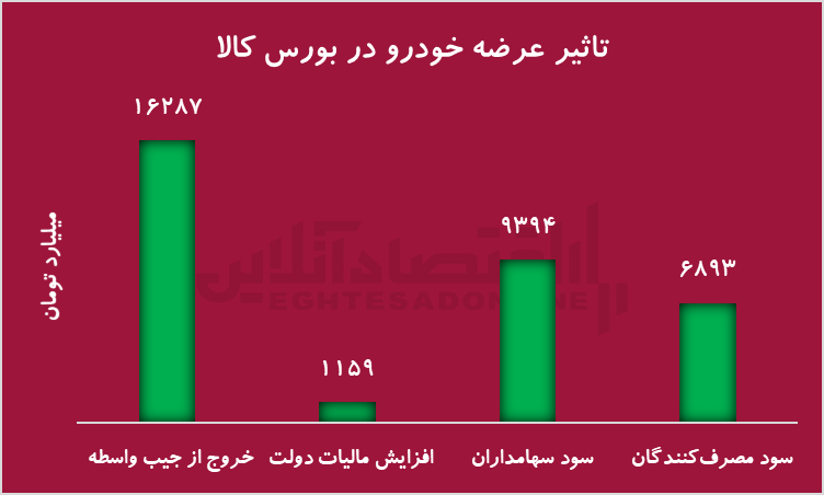 تأثیر عرضه ماشین در بورس اوراق بهادار تأثیر عرضه ماشین در بورس اوراق بهادار
