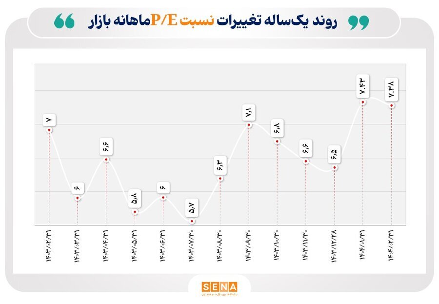 جدول ماهانه تغییرات بازار سهام