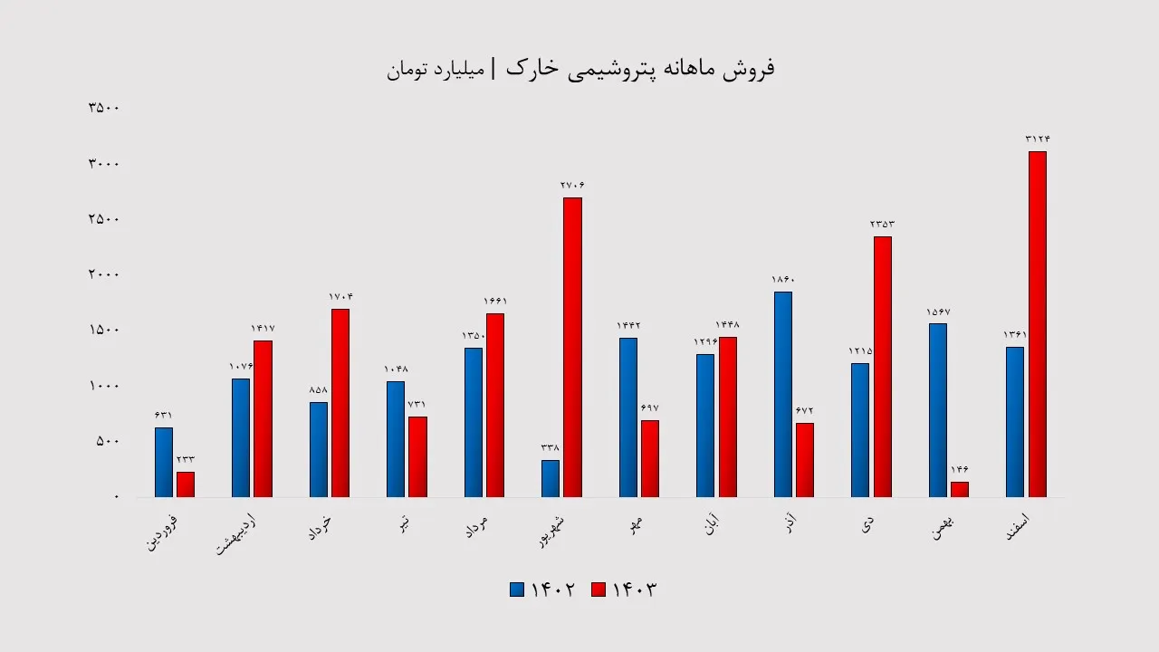 فروش ماهانه