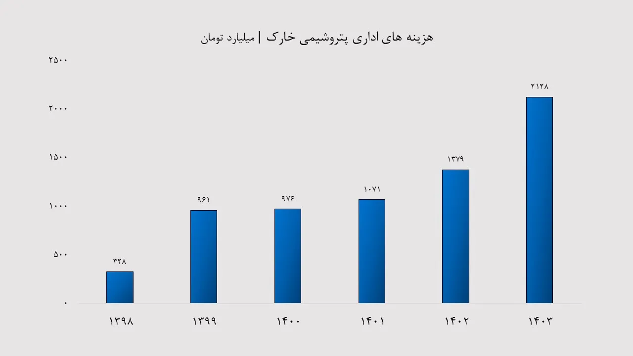 هزینه های اداری