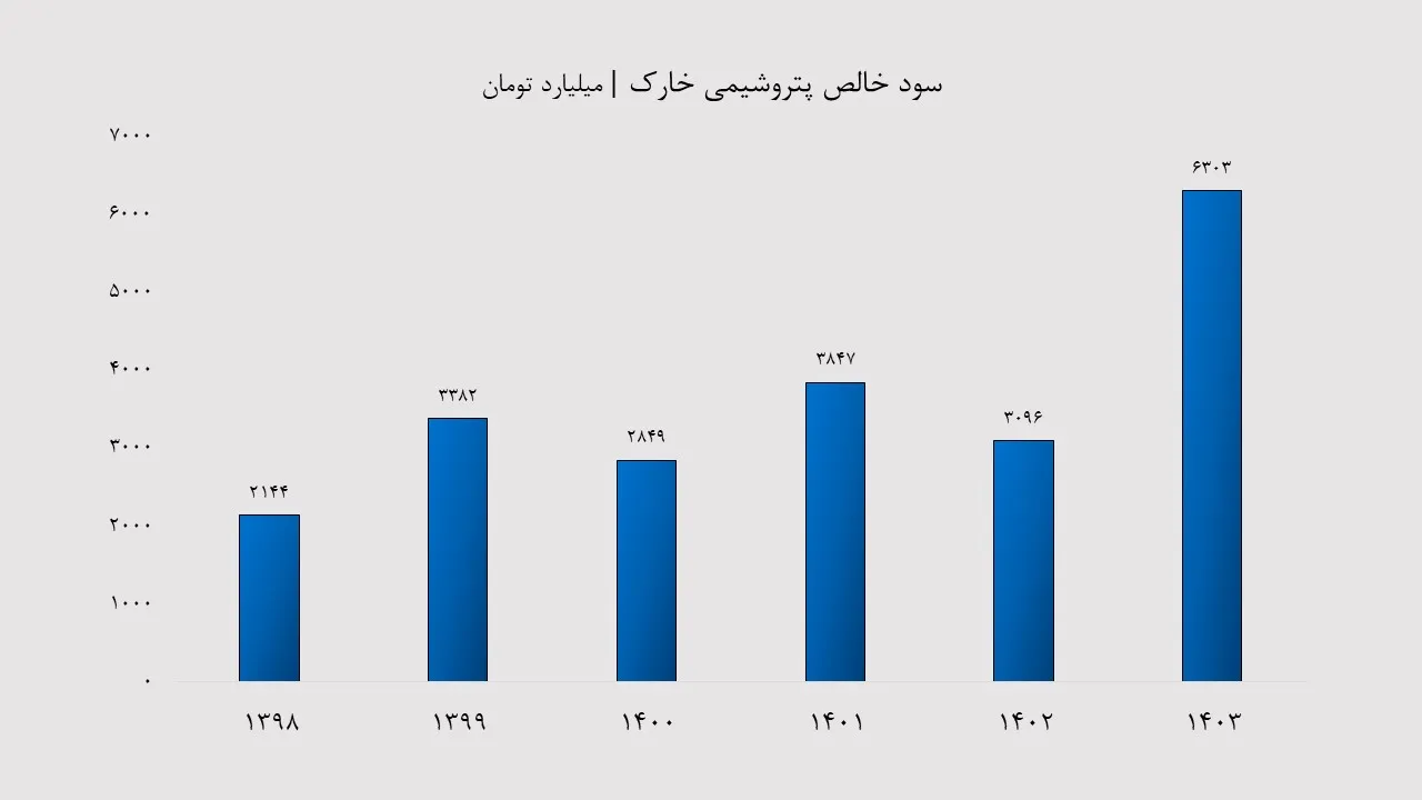 سود خالص خالص