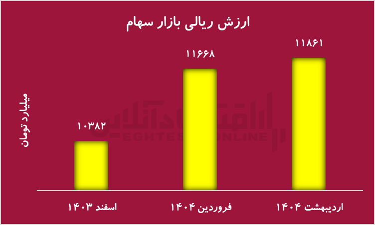 ارزش ریالی بورس سهام ارزش ریالی بورس سهام