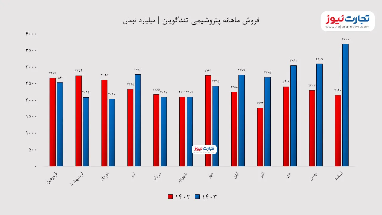 فروش شوگوا در سال 1403