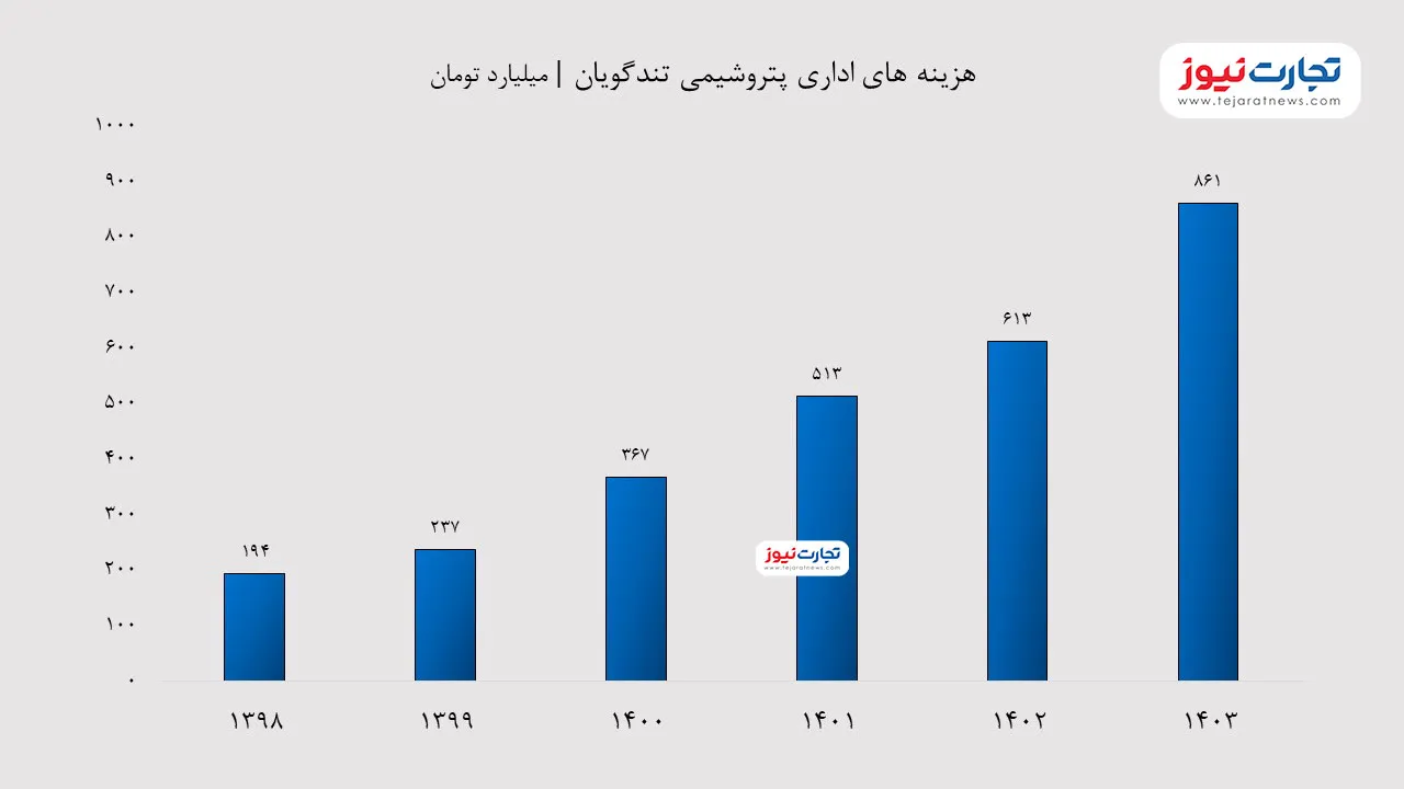 هزینه اداری شوگویا در سال 1403