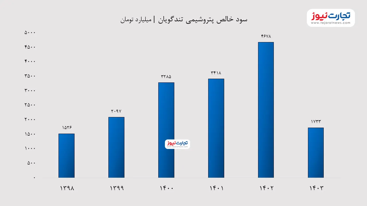 سود و ضررهای شوگویا در سال 1403