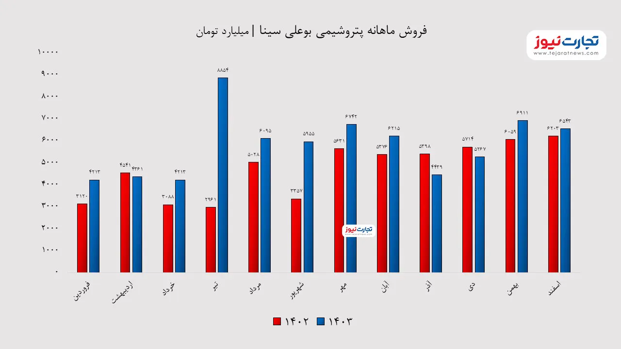 فروش ماهانه Bu Ali
