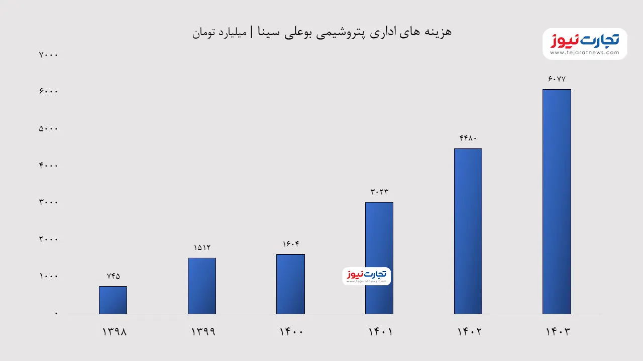 هزینه های اداری بوالی