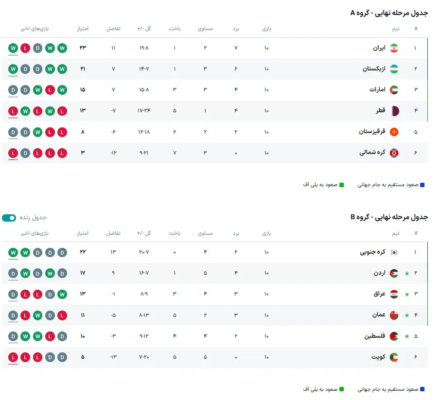 جدول مقدماتی جام جهانی آسیا