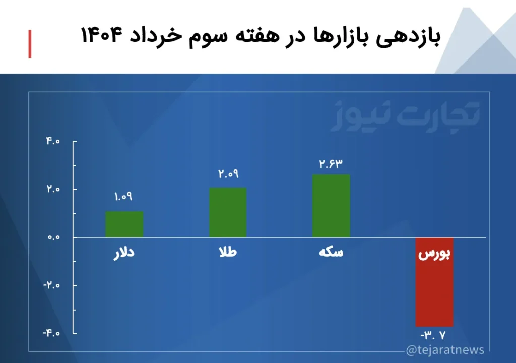 بازده بازار